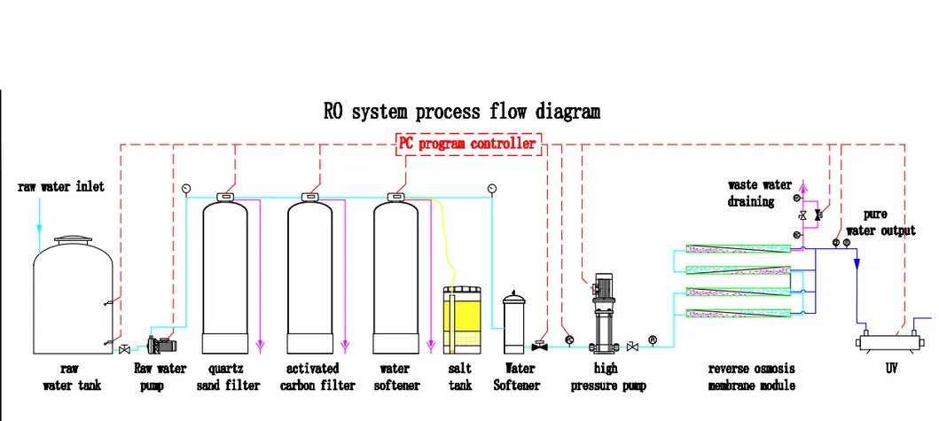 15tph Auto Stainless Steel RO Water Treatment Machinery, Industrial Water Treatment, Water Filter Manufacturer