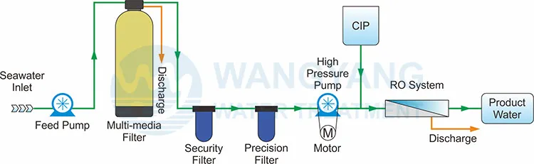 3tpd Reliable High Salinity RO Desalination System with Pre-Treatment for Seawater Desalination System