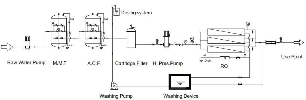 500m3/D Reverse Osmosis Desalination Plant