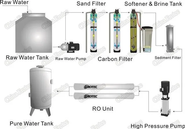 6000L/H Reverse Osmosis System for Wasterwater Automatic RO System