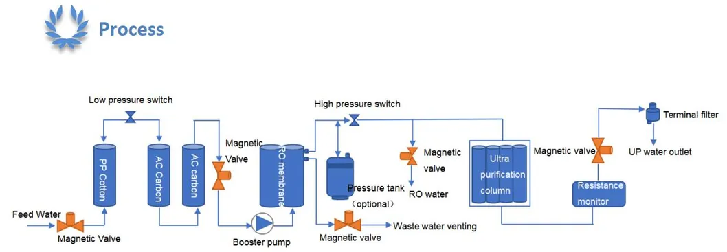 Biometer 10L/H LCD Display High Affciency Automatic RO/Di Water Purifier