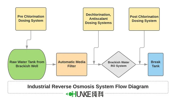 Chunke Stainless Steel Tank Make 15t RO Water Treatment Plant