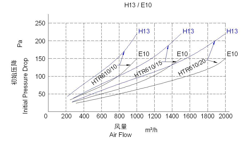 Good HEPA/ULPA Filters Class H10-U15 Temperature Resistance High Efficient Air Industrial Manufacturer