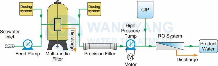 Industrial Reverse Osmosis Salt Water Desalination Plant System