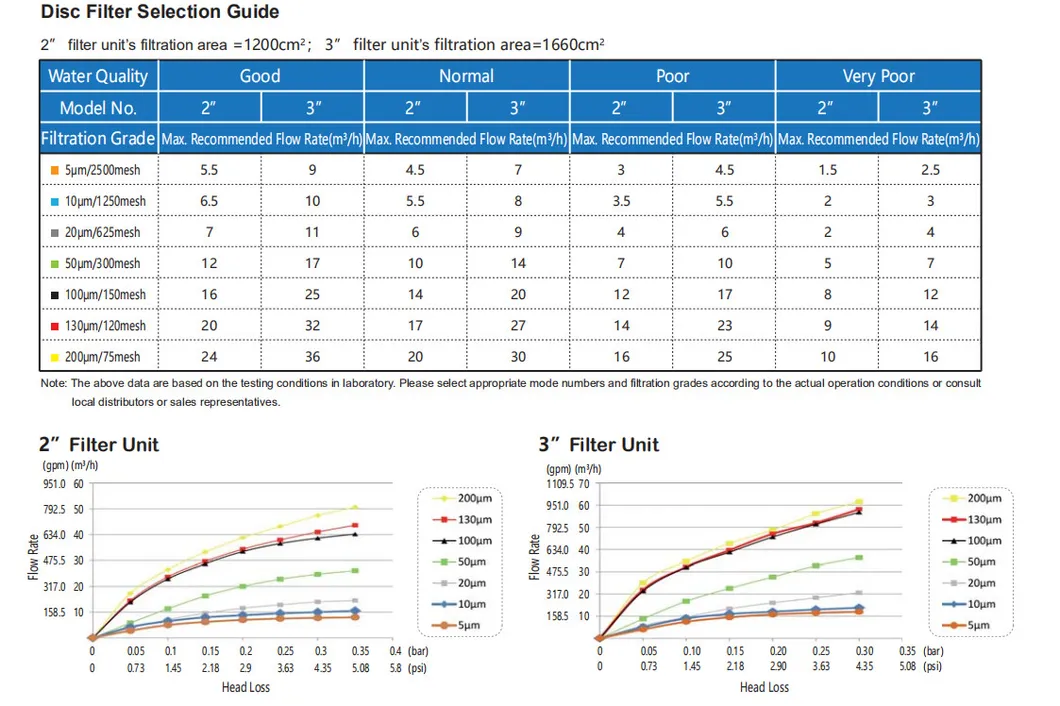 Jkmatic 2inch 3inch Self Cleaning Backwash Disc Filter with 5um/10um/20um/50um/100um/130um/200um Filtration Grade Disc Filter