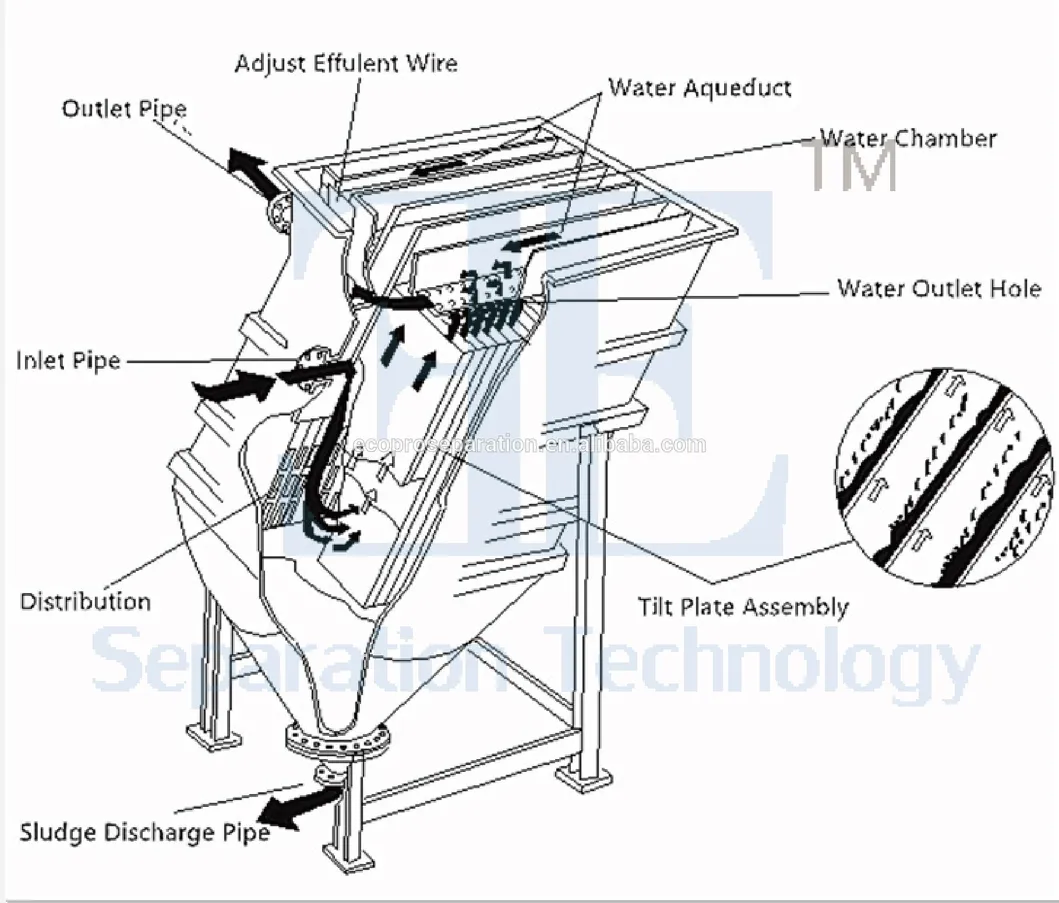 Lamella Clarifier System Has High Efficiency Precipitation and Small Footprint