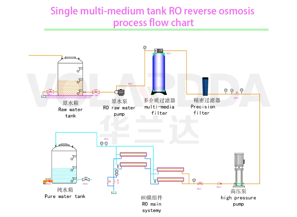 Low Cost Multiple Medium Filter RO Plant Water Filter
