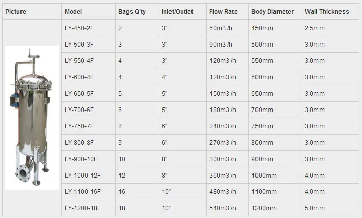 Manufacturer Ss Stainless Steel Bag Water Filter Tank Housing for Beverage Treatment