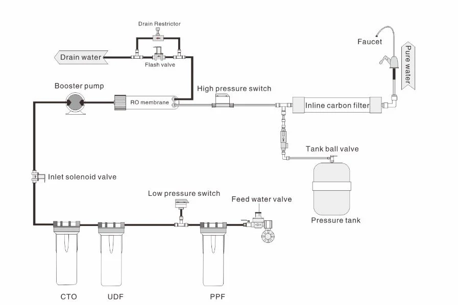 RO Water Purifier System 50gpd