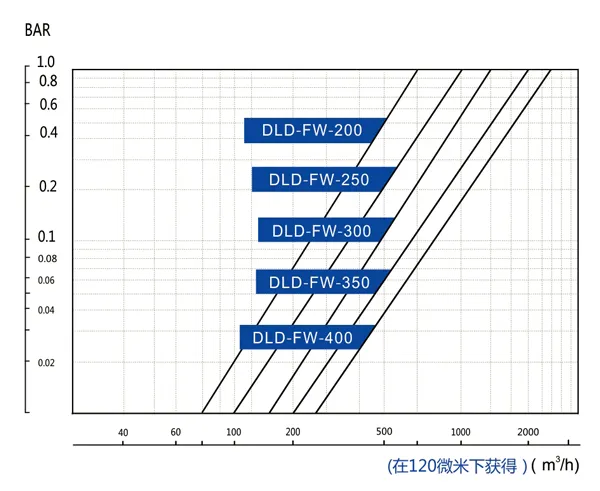 Self Cleaning Filters for Irrigation Water Filtration System